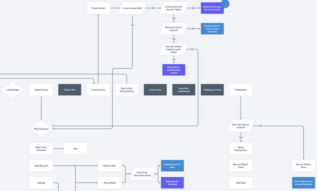 Screenshot of a flowchart with feature recommendations, made in Whimsical